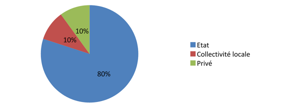 Activité par client